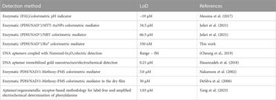 A highly sensitive colorimetric approach based on tris (bipyridine) Ruthenium (II/III) mediator for the enzymatic detection of phenylalanine